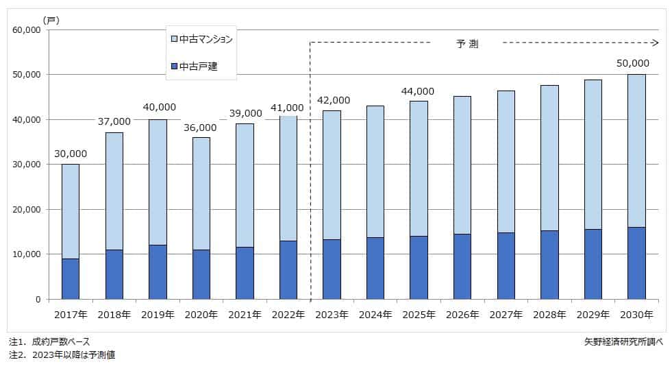 1. 中古住宅買取再販市場の成長