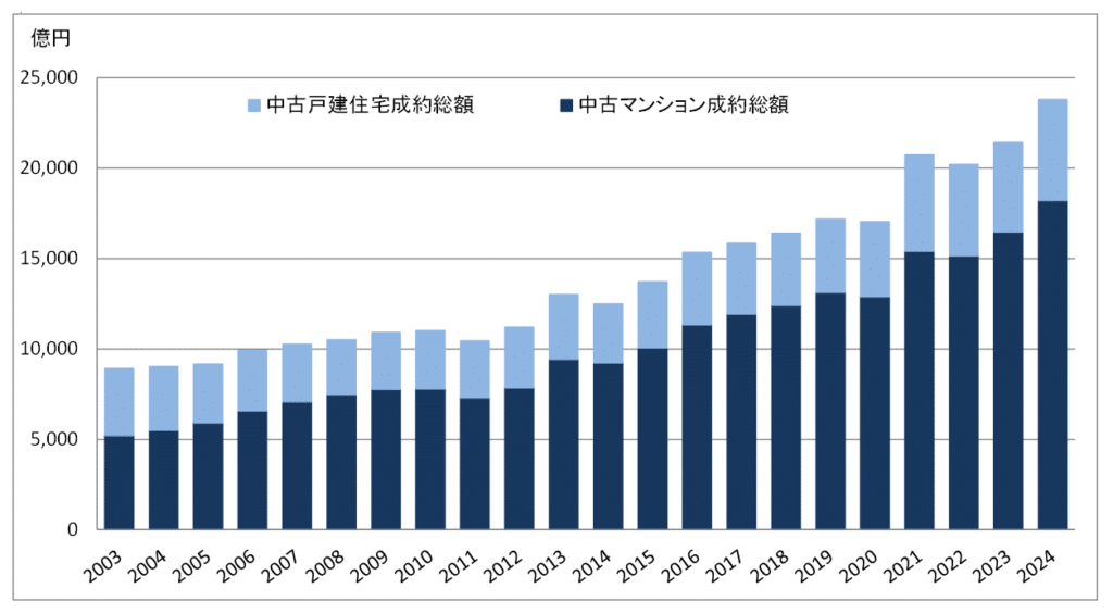 2. 首都圏中古マンション市場の動向