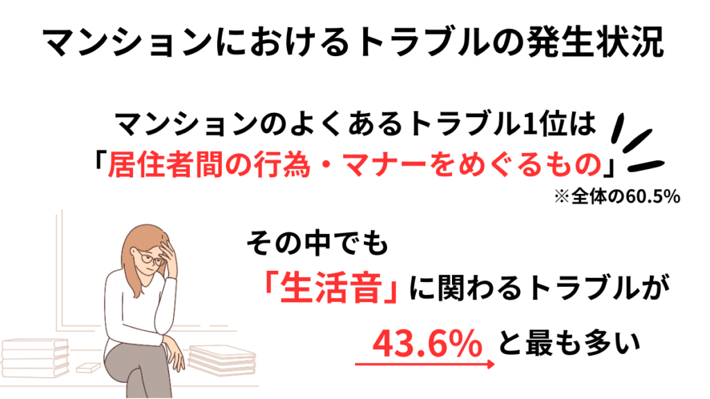 マンションにおける最も多いトラブルは「生活音」