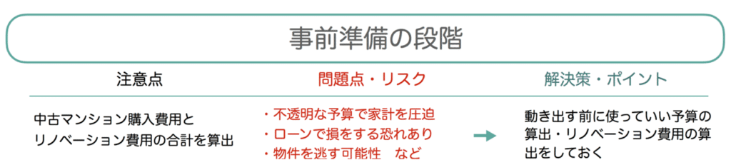 中古マンション リノベーション 注意点