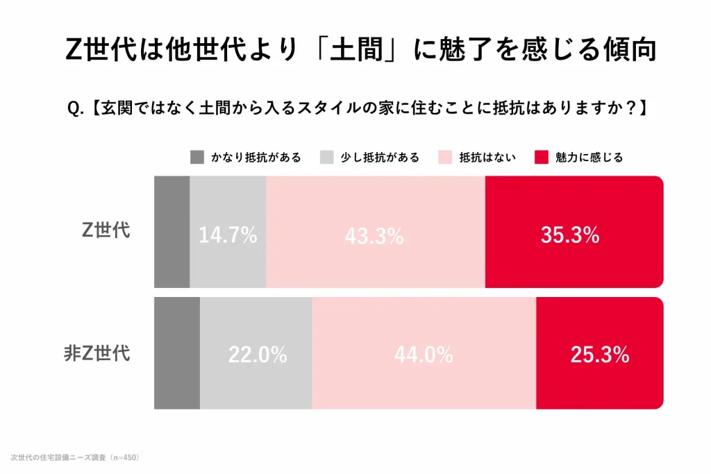 「玄関を広げて使える空間にしたい」ニーズが急増中