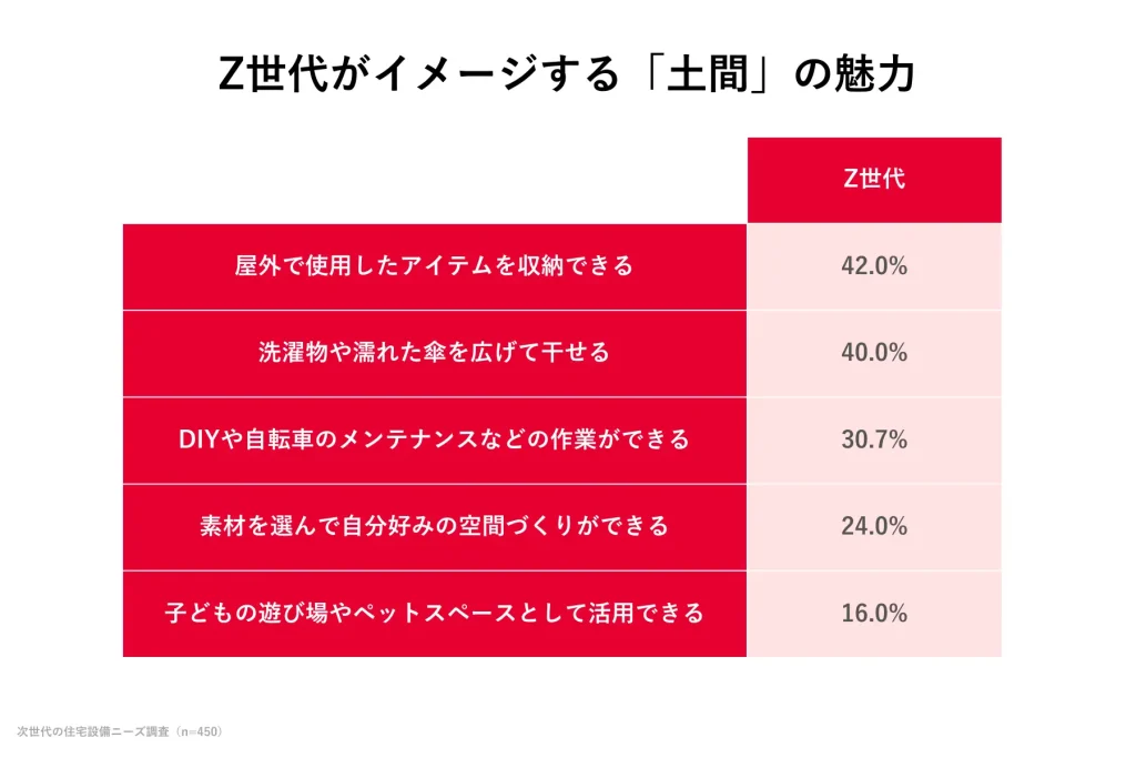 そもそも土間とは?リフォームで人気が再燃する理由