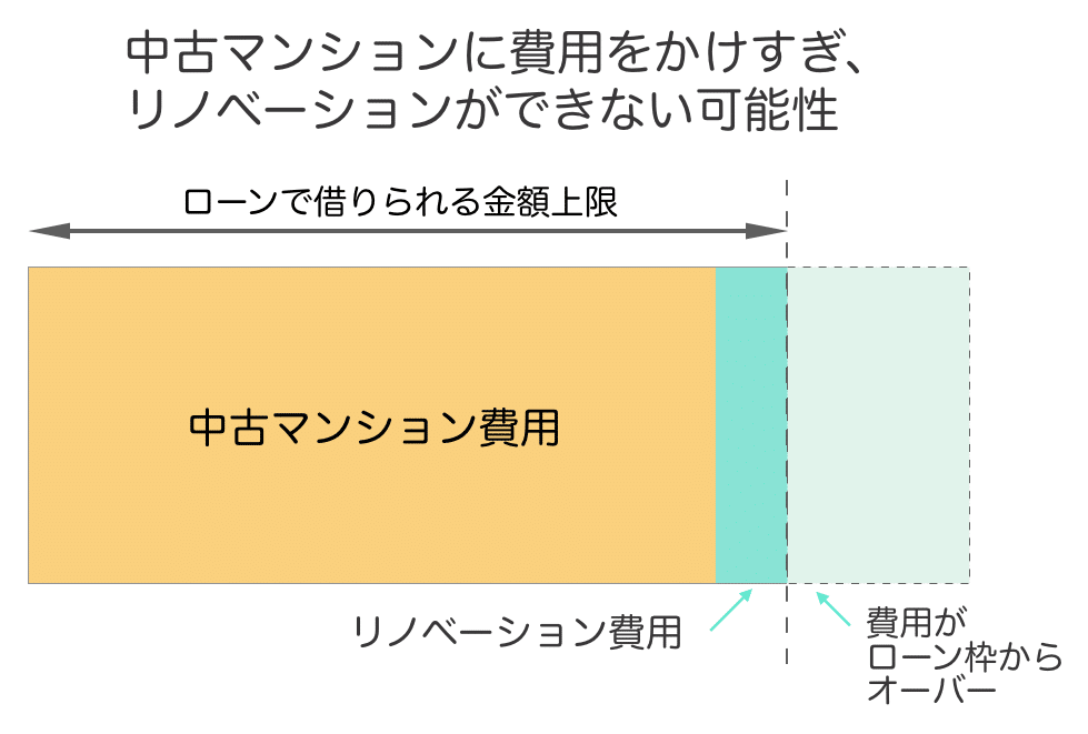 中古マンション リノベーション 注意点