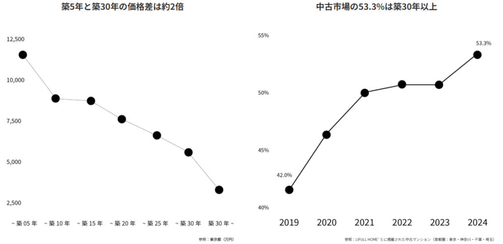 築古は安いから危険？