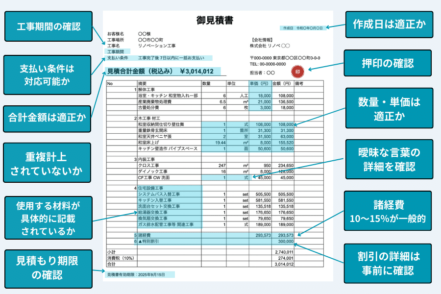 リノベーション見積書のチェック例が記載された画像