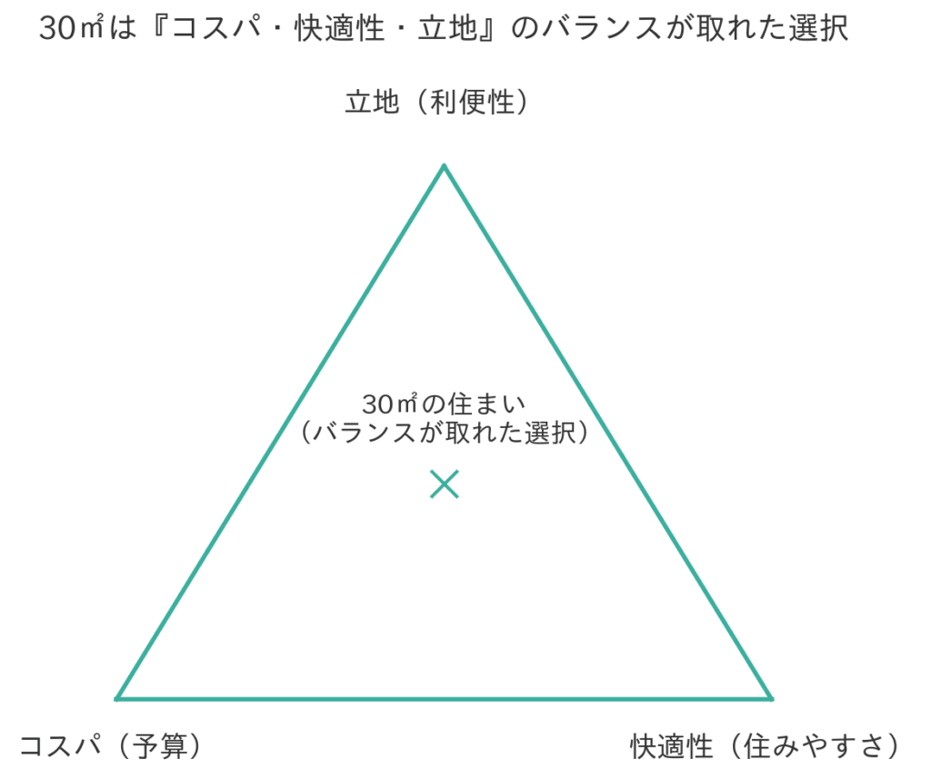 30平米の間取りが選ばれる理由