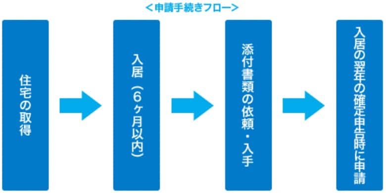 住宅ローン控除のための確定申告　申請手続きのフロー