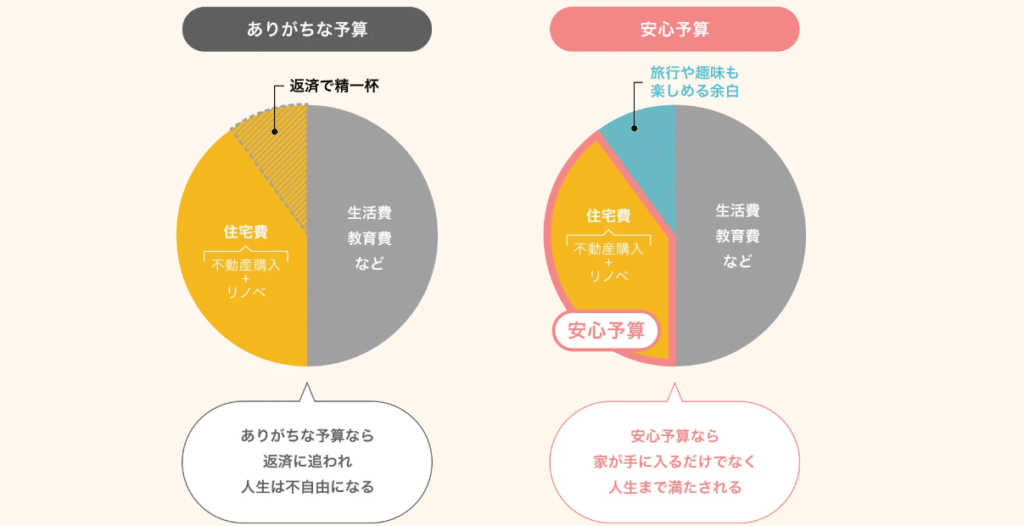 原則①「安心予算」を最初に決める