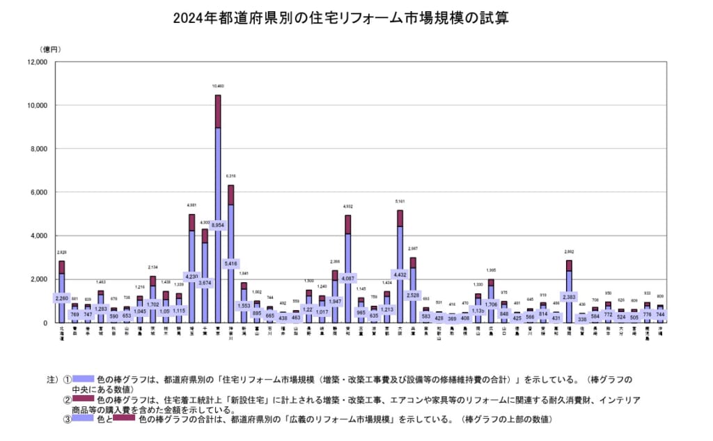 都道府県別の住宅リフォームの市場規模