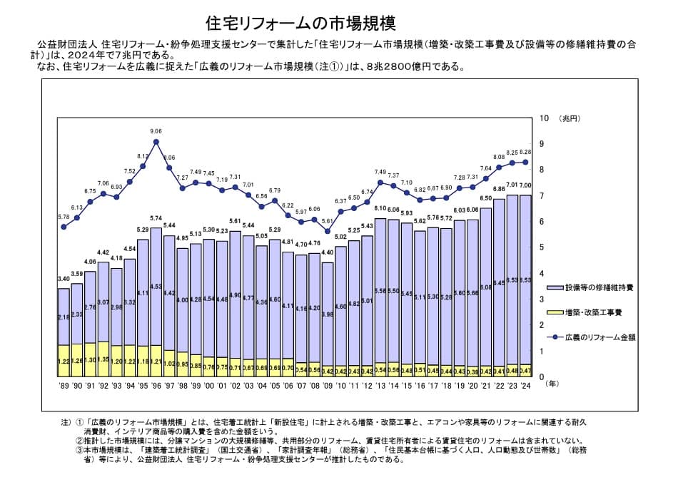 住宅リフォームの市場規模