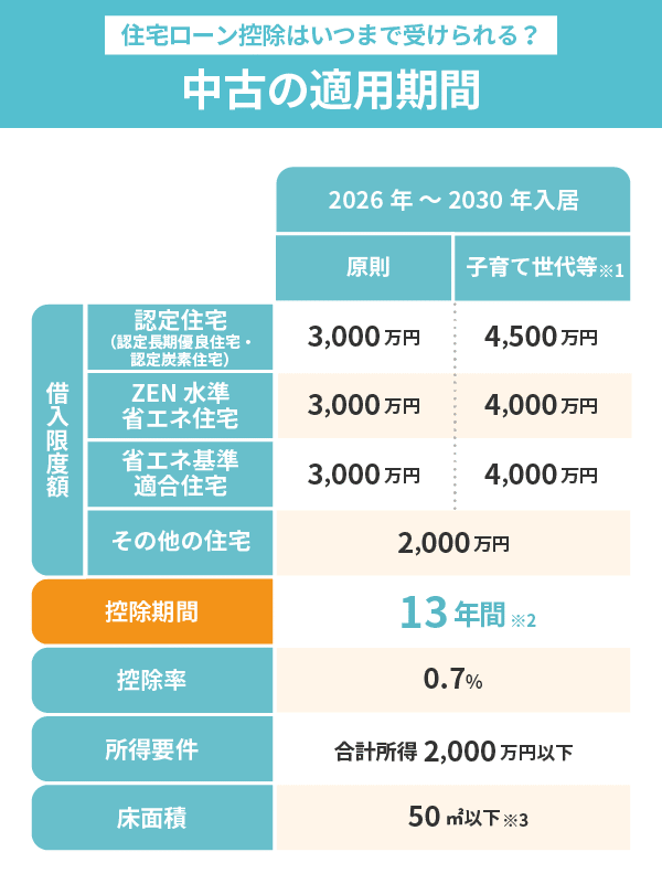 中古住宅の住宅ローン控除の適用期間