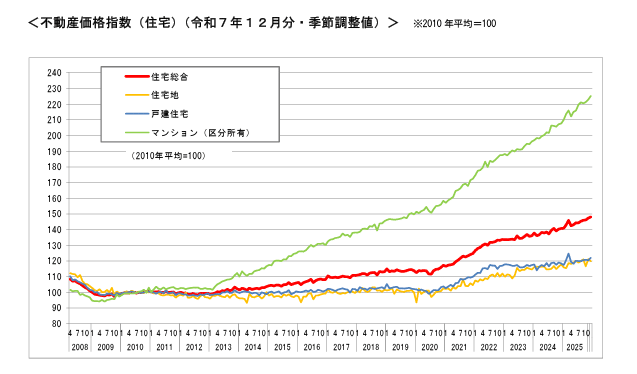 マンションの不動産価格指数（全国）