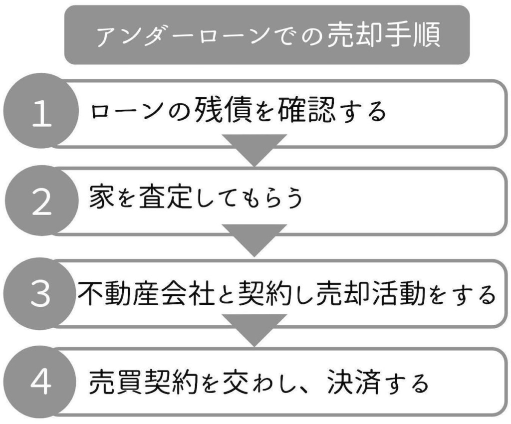 アンダーローンで売却する手順の図