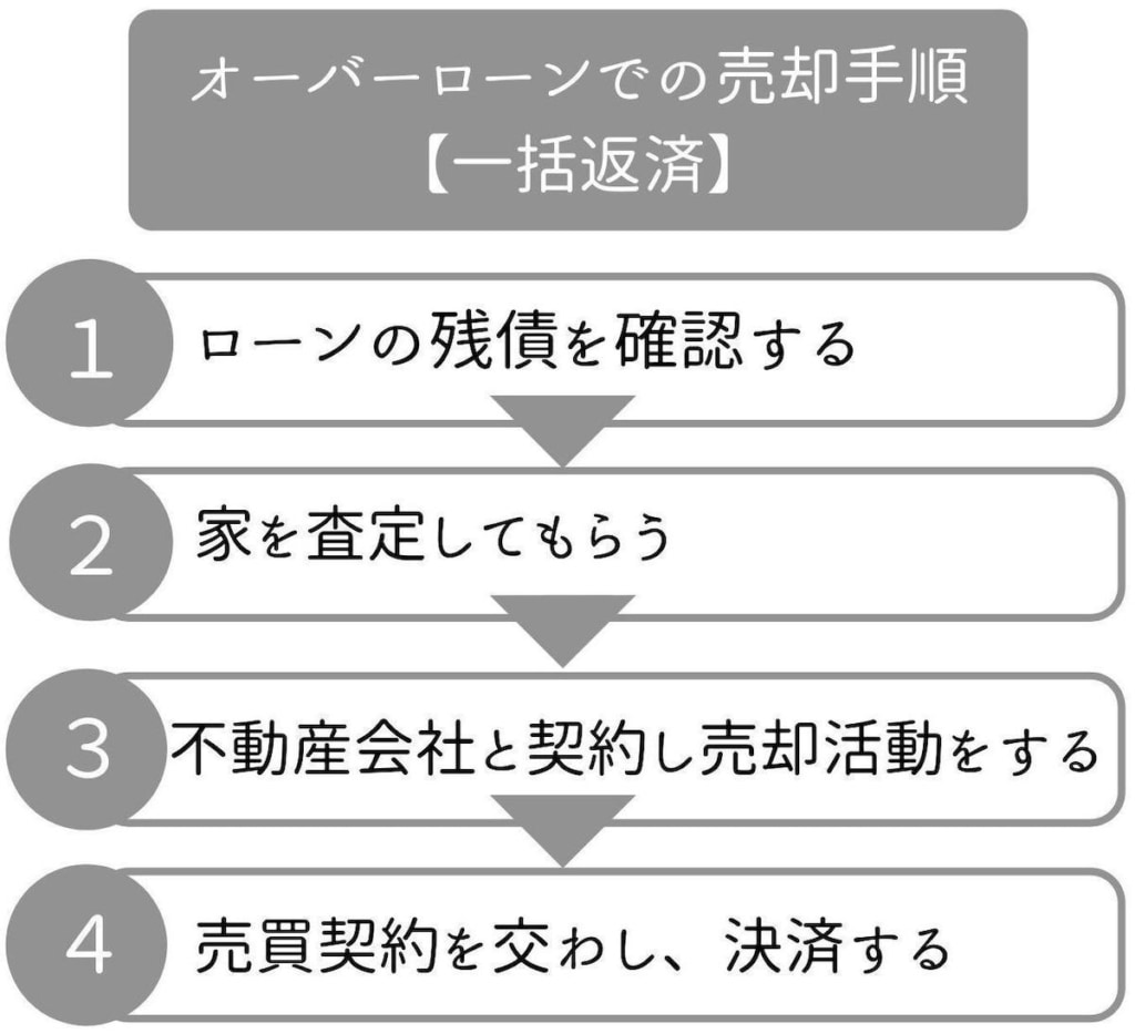オーバーローン一括返済で売却する手順の図