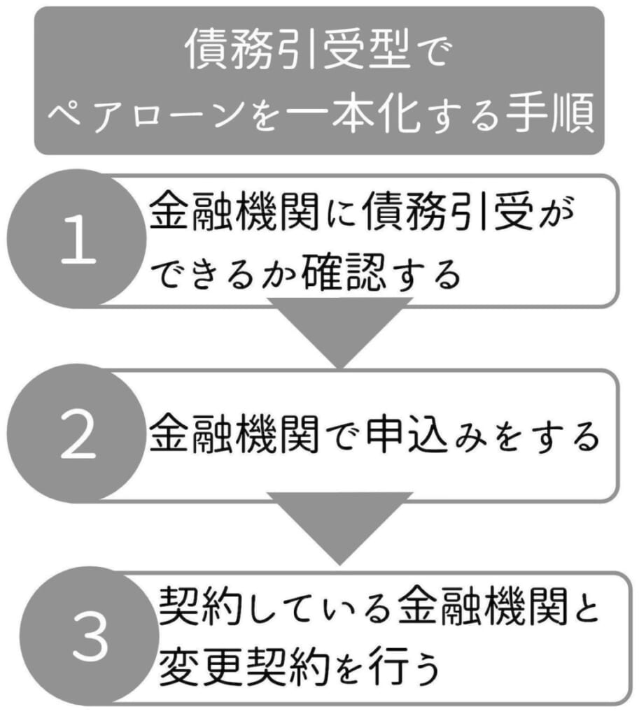 債務引受型でペアローンを一本化する手順の図