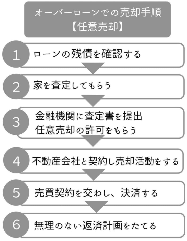 オーバーローン任意売却の手順の図
