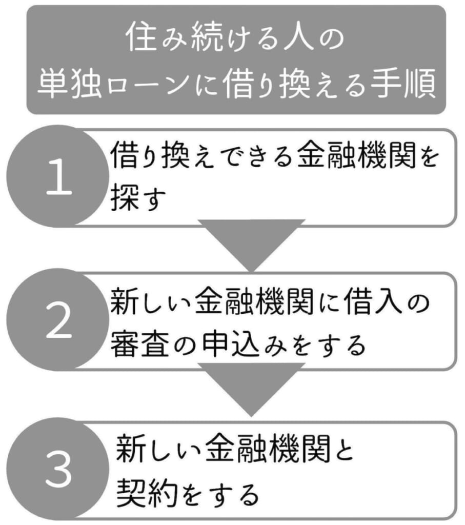 単独ローンに借り換える手順の図