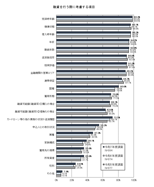 令和7年度　民間住宅ローンの実態に関する調査　結果報告書