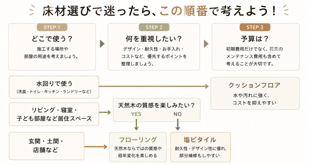部屋ごとに床材を使い分けるという選択肢