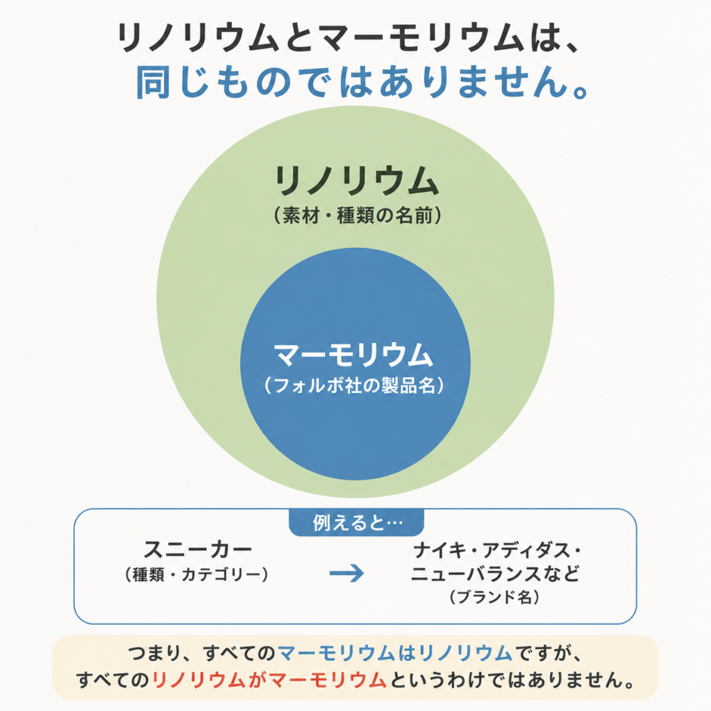 リノリウムとマーモリウムの違い