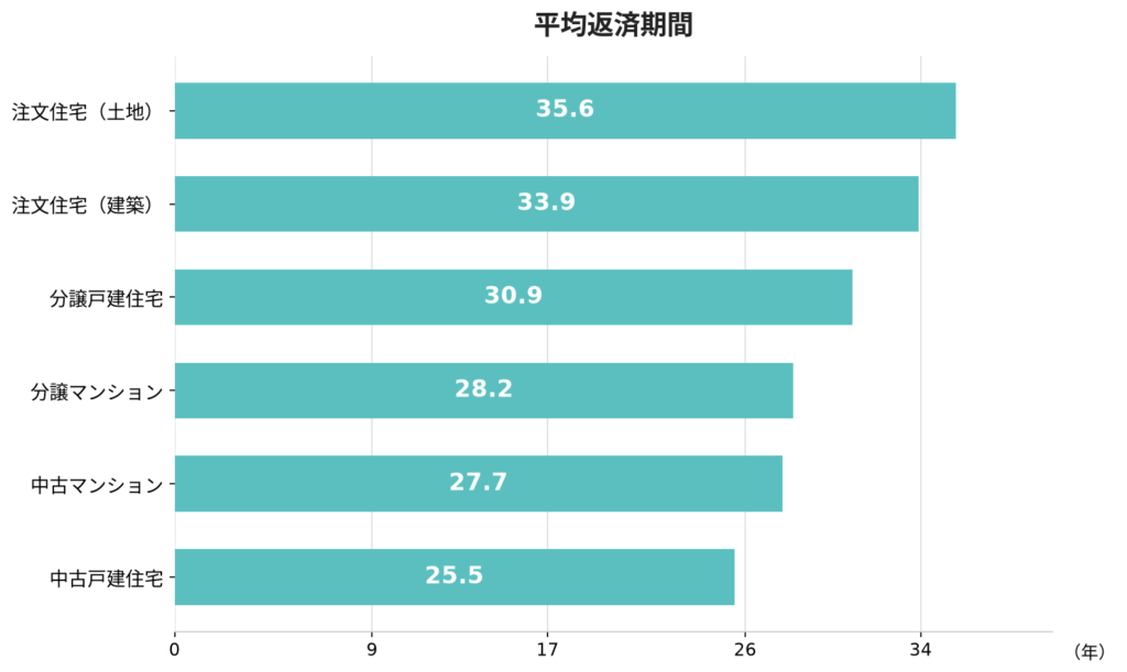 平均返済期間