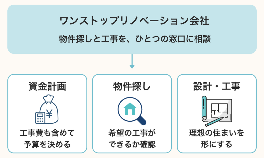 ワンストップリノベーション会社に資金計画・物件探し・設計と工事をまとめて相談できる仕組み